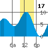 Unavikshak Island tide chart for Friday, December 17, 2021