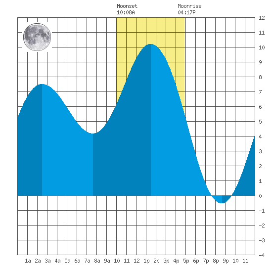 Unavikshak Island tide chart for Saturday, December 18, 2021