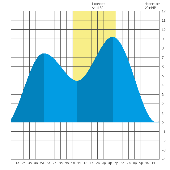 Unavikshak Island tide chart for Thursday, December 23, 2021