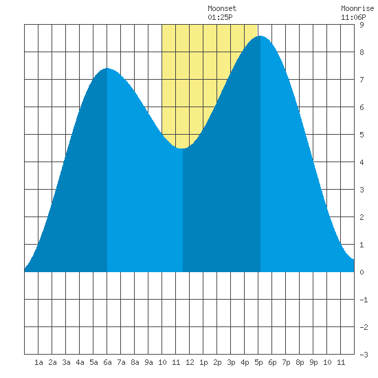 Unavikshak Island tide chart for Friday, December 24, 2021