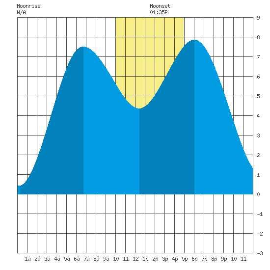 Unavikshak Island tide chart for Saturday, December 25, 2021