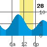 Unavikshak Island tide chart for Tuesday, December 28, 2021