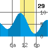 Unavikshak Island tide chart for Wednesday, December 29, 2021