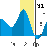 Unavikshak Island tide chart for Friday, December 31, 2021