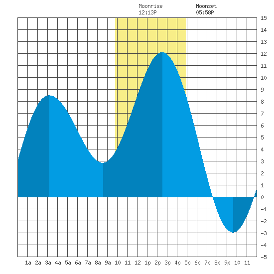 Unavikshak Island tide chart for Sunday, December 5, 2021