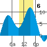 Unavikshak Island tide chart for Monday, December 6, 2021