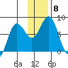Unavikshak Island tide chart for Wednesday, December 8, 2021