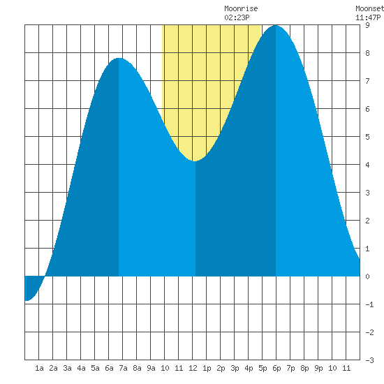 Unavikshak Island tide chart for Thursday, December 9, 2021