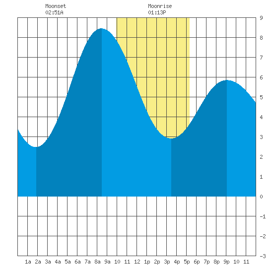 Unavikshak Island tide chart for Monday, January 10, 2022