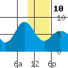 Unavikshak Island tide chart for Monday, January 10, 2022