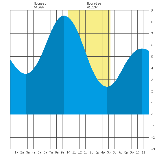 Unavikshak Island tide chart for Tuesday, January 11, 2022