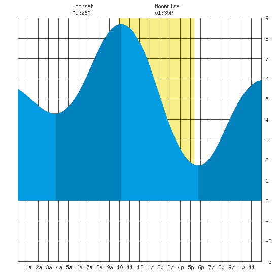 Unavikshak Island tide chart for Wednesday, January 12, 2022