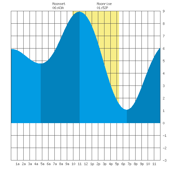 Unavikshak Island tide chart for Thursday, January 13, 2022