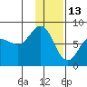 Unavikshak Island tide chart for Thursday, January 13, 2022