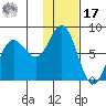 Unavikshak Island tide chart for Monday, January 17, 2022