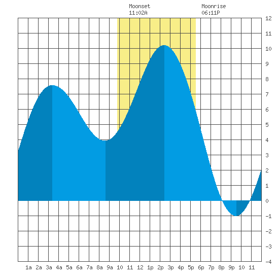 Unavikshak Island tide chart for Tuesday, January 18, 2022