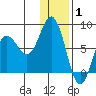 Unavikshak Island tide chart for Saturday, January 1, 2022