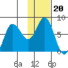 Unavikshak Island tide chart for Thursday, January 20, 2022