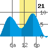 Unavikshak Island tide chart for Friday, January 21, 2022