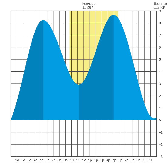 Unavikshak Island tide chart for Saturday, January 22, 2022