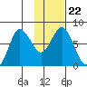 Unavikshak Island tide chart for Saturday, January 22, 2022