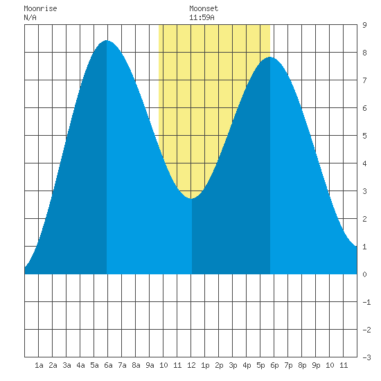 Unavikshak Island tide chart for Sunday, January 23, 2022