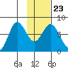 Unavikshak Island tide chart for Sunday, January 23, 2022