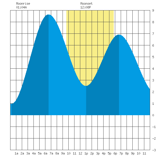 Unavikshak Island tide chart for Monday, January 24, 2022