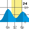 Unavikshak Island tide chart for Monday, January 24, 2022