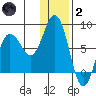 Unavikshak Island tide chart for Sunday, January 2, 2022