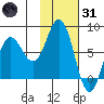 Unavikshak Island tide chart for Monday, January 31, 2022