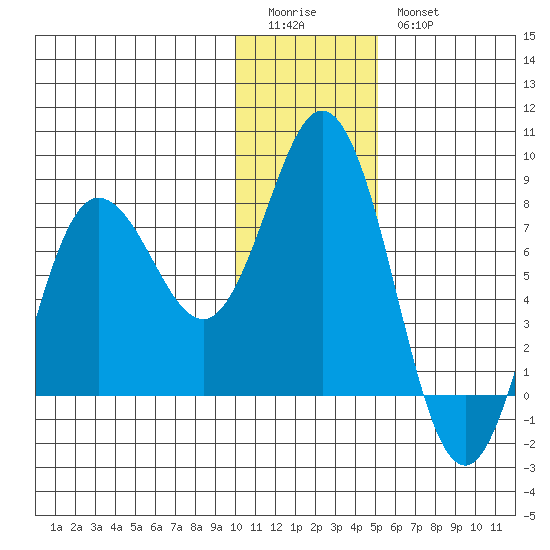 Unavikshak Island tide chart for Monday, January 3, 2022