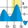 Unavikshak Island tide chart for Monday, January 3, 2022