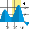 Unavikshak Island tide chart for Tuesday, January 4, 2022