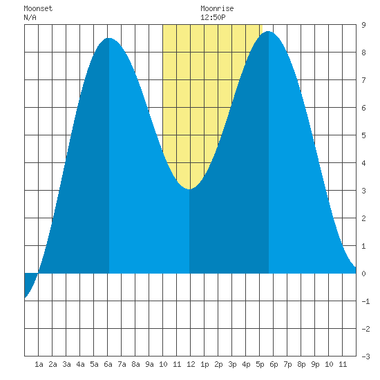 Unavikshak Island tide chart for Friday, January 7, 2022