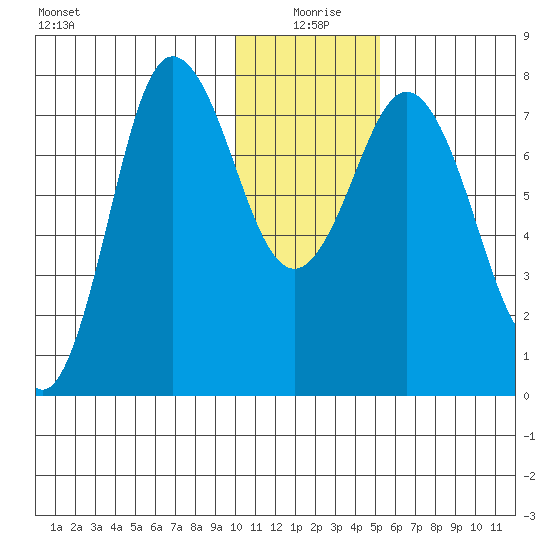 Unavikshak Island tide chart for Saturday, January 8, 2022