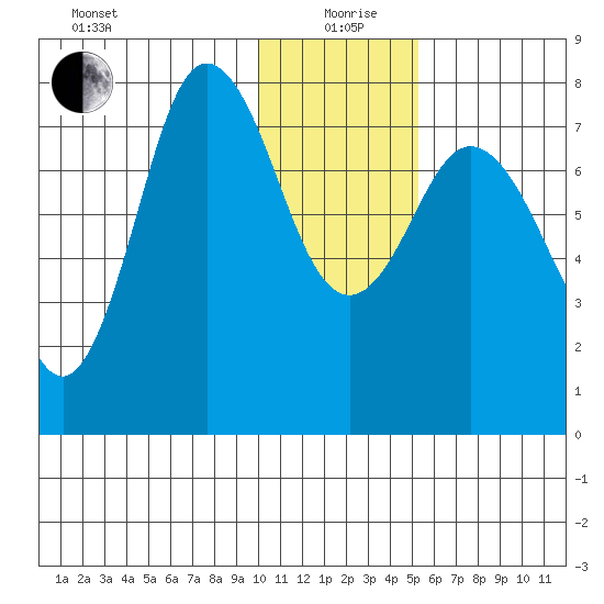 Unavikshak Island tide chart for Sunday, January 9, 2022