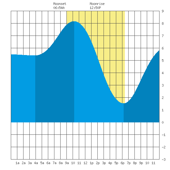 Unavikshak Island tide chart for Friday, February 11, 2022