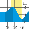 Unavikshak Island tide chart for Friday, February 11, 2022