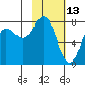 Unavikshak Island tide chart for Sunday, February 13, 2022