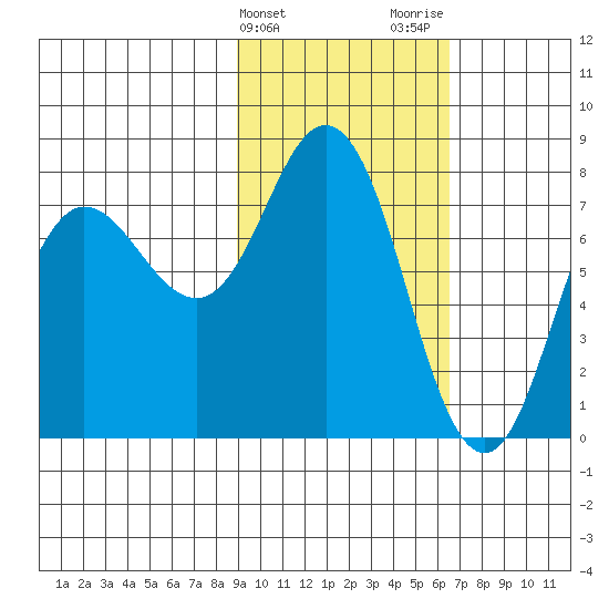 Unavikshak Island tide chart for Monday, February 14, 2022