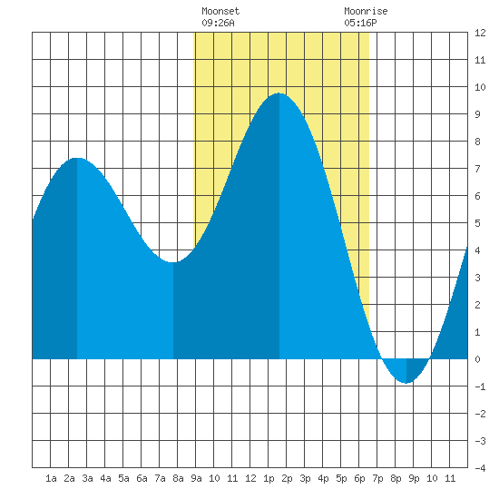 Unavikshak Island tide chart for Tuesday, February 15, 2022