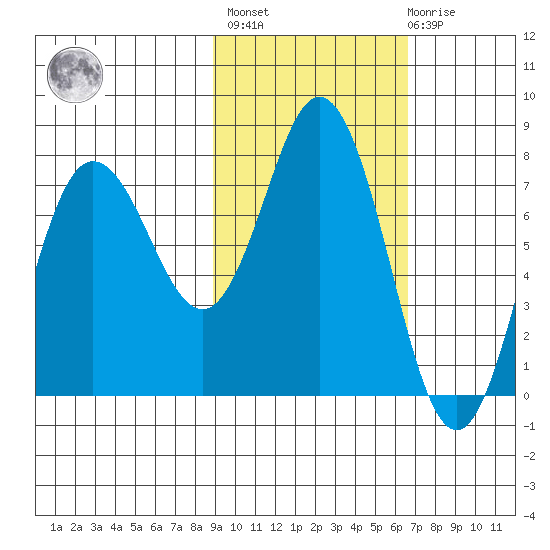 Unavikshak Island tide chart for Wednesday, February 16, 2022