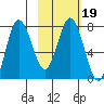 Unavikshak Island tide chart for Saturday, February 19, 2022