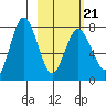 Unavikshak Island tide chart for Monday, February 21, 2022
