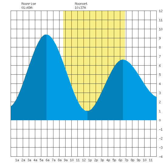 Unavikshak Island tide chart for Tuesday, February 22, 2022