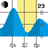 Unavikshak Island tide chart for Wednesday, February 23, 2022