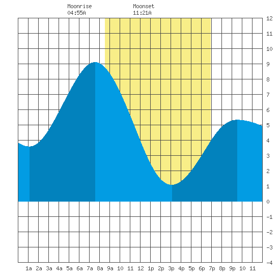 Unavikshak Island tide chart for Thursday, February 24, 2022