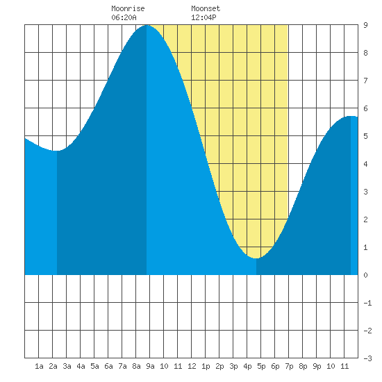Unavikshak Island tide chart for Friday, February 25, 2022