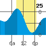 Unavikshak Island tide chart for Friday, February 25, 2022